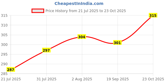 firstcry.com Ollypop Cotton Woven Knee Length Checked Shorts - Light Brown ollypop Price History Graph from 21 Jul 2025 to 23 Oct 2025