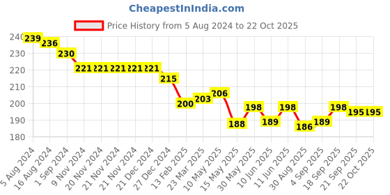 firstcry.com Ollypop Cotton Woven Knee Length Checkered Shorts - Aqua Blue & Light Green ollypop Price History Graph from 5 Aug 2024 to 21 Oct 2025