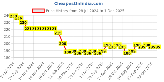 firstcry.com Ollypop Cotton Woven Knee Length Checkered Shorts - Blue & Green ollypop Price History Graph from 28 Jul 2024 to 30 Nov 2025
