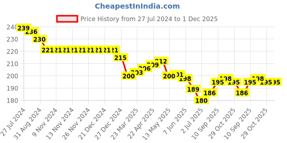 firstcry.com Ollypop Cotton Woven Knee Length Checkered Shorts - White & Blue ollypop Price History Graph from 27 Jul 2024 to 30 Nov 2025