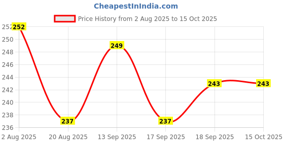 firstcry.com Ollypop Cotton Woven Knee Length Solid Colour Shorts With Patch Detailing - Light Blue ollypop Price History Graph from 2 Aug 2025 to 14 Oct 2025