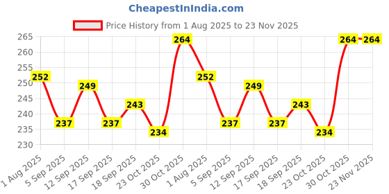 firstcry.com Ollypop Cotton Woven Knee Length Solid Colour Shorts With Patch Detailing - Light Green ollypop Price History Graph from 1 Aug 2025 to 23 Nov 2025