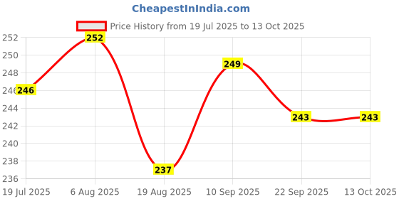 firstcry.com Ollypop Cotton Woven Knee Length Solid Colour Shorts With Patch Detailing - Light Green ollypop Price History Graph from 19 Jul 2025 to 13 Oct 2025