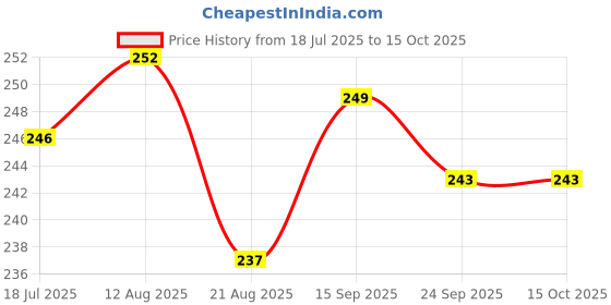 firstcry.com Ollypop Cotton Woven Knee Length Solid Colour Shorts With Patch Detailing - Light Green ollypop Price History Graph from 18 Jul 2025 to 15 Oct 2025