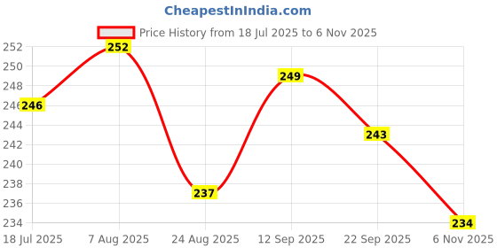 firstcry.com Ollypop Cotton Woven Knee Length Solid Colour Shorts With Patch Detailing - Neon Pink ollypop Price History Graph from 18 Jul 2025 to 6 Nov 2025