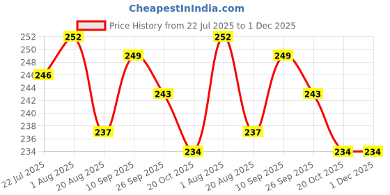 firstcry.com Ollypop Cotton Woven Knee Length Solid Colour Shorts With Patch Detailing - Teal Blue ollypop Price History Graph from 22 Jul 2025 to 30 Nov 2025
