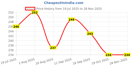 firstcry.com Ollypop Cotton Woven Knee Length Solid Coloured Shorts With Patch Detailing - Light Green ollypop Price History Graph from 19 Jul 2025 to 27 Nov 2025