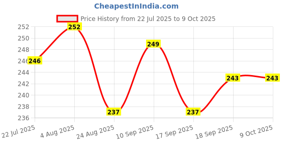 firstcry.com Ollypop Cotton Woven Knee Length Solid Coloured Shorts With Patch Detailing - Light Green ollypop Price History Graph from 22 Jul 2025 to 9 Oct 2025