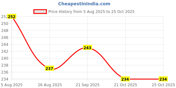 firstcry.com Ollypop Cotton Woven Knee Length Solid Coloured Shorts With Patch Detailing - Sea Green ollypop Price History Graph from 5 Aug 2025 to 24 Oct 2025