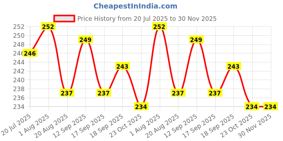 firstcry.com Ollypop Cotton Woven Knee Length Solid Coloured Shorts With Patch Detailing - Sea Green ollypop Price History Graph from 20 Jul 2025 to 29 Nov 2025