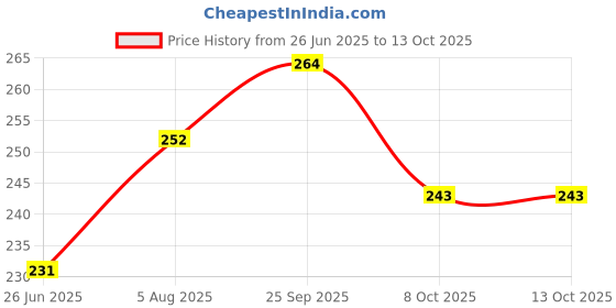 firstcry.com Ollypop Fleece Full Length Diaper Leggings With Badge- Blue ollypop Price History Graph from 26 Jun 2025 to 13 Oct 2025