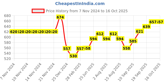 firstcry.com Ollypop Fleece Full Sleeves Hooded Sweatshirt with Front Pocket - Black ollypop Price History Graph from 7 Nov 2024 to 16 Oct 2025