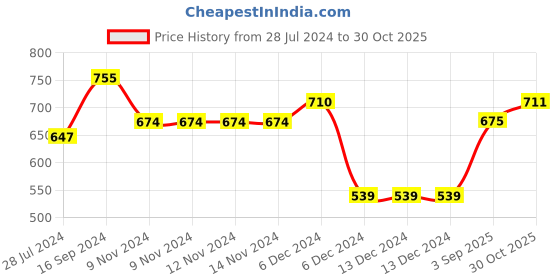 firstcry.com Ollypop Fleece Full Sleeves Hooded Sweatshirt with Front Pocket - Dim Grey ollypop Price History Graph from 28 Jul 2024 to 30 Oct 2025
