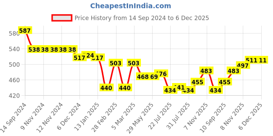 firstcry.com OLLYPOP Fleece Full Sleeves Hoodie  Text Print - Pink ollypop Price History Graph from 14 Sep 2024 to 5 Dec 2025