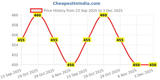 firstcry.com Ollypop Fleece Knit Full Length Joggers with Spacemen Print - Black ollypop Price History Graph from 23 Sep 2025 to 3 Dec 2025