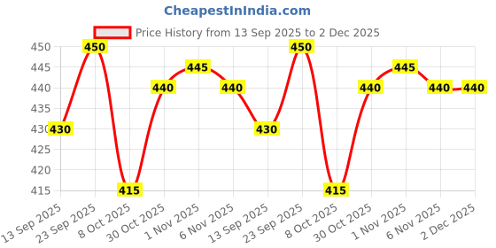 firstcry.com Ollypop Fleece Knit Full Length Joggers with Spacemen Print - Olive Green ollypop Price History Graph from 13 Sep 2025 to 1 Dec 2025