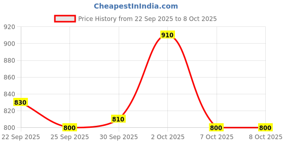 firstcry.com Ollypop Fleece Knit Full Length Raglan Sleeves Winter Wear Suit Set with Explorer Car Print - Ecru Melange & Ruby Red ollypop Price History Graph from 22 Sep 2025 to 7 Oct 2025