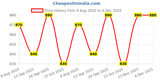 firstcry.com Ollypop Fleece Knit Full Sleeves Abstract Printed Co-Ords Winter Night Suit With Diaper Pant - Pink & White ollypop Price History Graph from 9 Aug 2025 to 4 Dec 2025