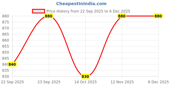 firstcry.com Ollypop Fleece Knit Full Sleeves Abstract Printed Co-Ords Winter Night Suit With Diaper Pant - Pink & White ollypop Price History Graph from 22 Sep 2025 to 5 Dec 2025