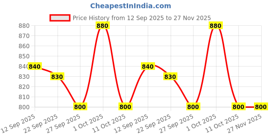 firstcry.com Ollypop Fleece Knit Full Sleeves Co-Ord Winter Wear Suit Set with Home Vibes Embroidery - Rust Orange ollypop Price History Graph from 12 Sep 2025 to 27 Nov 2025