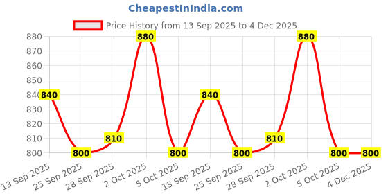 firstcry.com Ollypop Fleece Knit Full Sleeves Co-Ord Winter Wear Suit Set with Home Vibes Embroidery - Rust Orange ollypop Price History Graph from 13 Sep 2025 to 4 Dec 2025