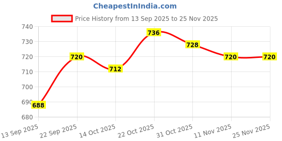 firstcry.com Ollypop Fleece Knit Full Sleeves Front Open Co-Ord Winter Night Suit with Penguin Print - Lily Pink ollypop Price History Graph from 13 Sep 2025 to 25 Nov 2025