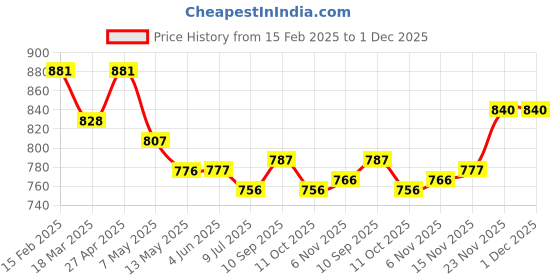 firstcry.com Ollypop Fleece Knit Full Sleeves Hooded T-Shirt & Lounge Pant with Patch Detailing - Teal Blue ollypop Price History Graph from 15 Feb 2025 to 30 Nov 2025
