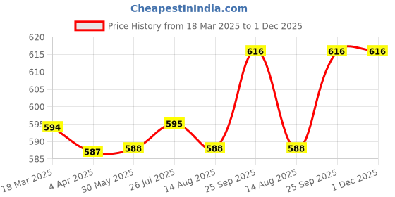 firstcry.com Ollypop Fleece Knit Full Sleeves Printed Winter Wear Co-Ord Set With Bear Patch Detailing - Black ollypop Price History Graph from 18 Mar 2025 to 30 Nov 2025
