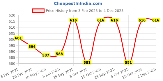 firstcry.com Ollypop Fleece Knit Full Sleeves Printed Winter Wear Co-Ord Set With Bear Patch Detailing - Charcoal Grey ollypop Price History Graph from 3 Feb 2025 to 3 Dec 2025