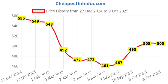 firstcry.com Ollypop Fleece Knit Full Sleeves Sweatshirt with Text Print - Charcoal Grey ollypop Price History Graph from 27 Dec 2024 to 5 Oct 2025