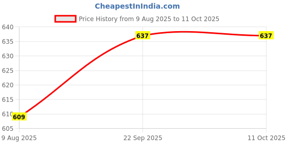 firstcry.com Ollypop Fleece Knit Full Sleeves Winter Wear Suit Set with Side Button & Diaper Pant & Horsey Patch - New Air Force Navy Blue ollypop Price History Graph from 9 Aug 2025 to 11 Oct 2025