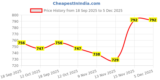 firstcry.com Ollypop Fleece Knit Full Sleeves Winter Wear T-Shirt & Diaper Leggings Set With Heart Print - Navy Blue ollypop Price History Graph from 18 Sep 2025 to 5 Dec 2025