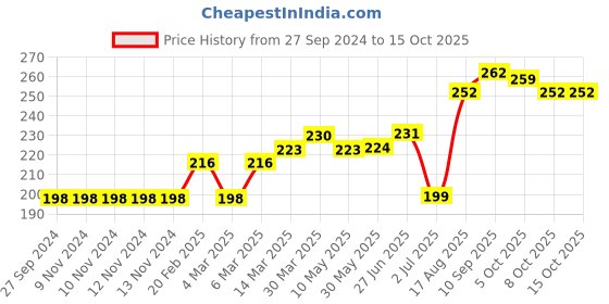 firstcry.com Ollypop Full Length Legging Floral Print - Blue ollypop Price History Graph from 27 Sep 2024 to 15 Oct 2025