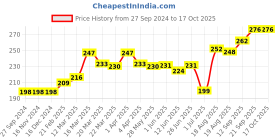 firstcry.com Ollypop Full Length Legging Floral Print - Yellow ollypop Price History Graph from 27 Sep 2024 to 17 Oct 2025