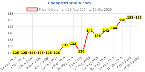 firstcry.com Ollypop Full Length Lounge And Track Pant Dotted Print - Yellow ollypop Price History Graph from 29 Aug 2024 to 10 Oct 2025