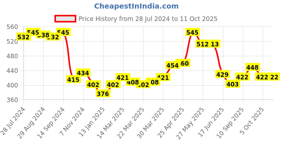 firstcry.com Ollypop Full Length Lounge Pants Multiprint - Grey ollypop Price History Graph from 28 Jul 2024 to 10 Oct 2025