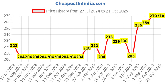 firstcry.com Ollypop Full Sleeves Cotton T-Shirt Multiprint - Dark Grey ollypop Price History Graph from 27 Jul 2024 to 21 Oct 2025