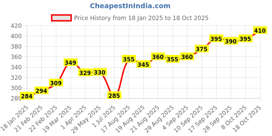 firstcry.com Ollypop Full Sleeves Printed Sweatshirt - Blue ollypop Price History Graph from 18 Jan 2025 to 18 Oct 2025