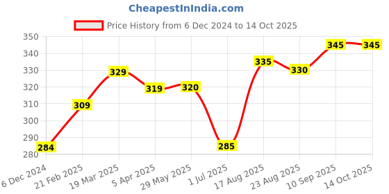 firstcry.com Ollypop Full Sleeves Printed Sweatshirt - Grey ollypop Price History Graph from 6 Dec 2024 to 13 Oct 2025