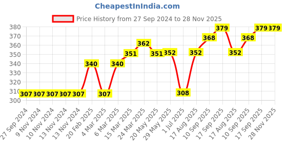 firstcry.com Ollypop Full Sleeves Printed Sweatshirt - Grey ollypop Price History Graph from 27 Sep 2024 to 28 Nov 2025