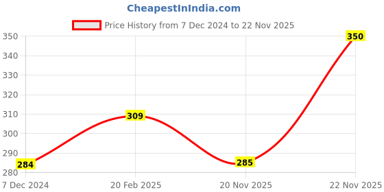 firstcry.com Ollypop Full Sleeves Printed Sweatshirt - Grey ollypop Price History Graph from 7 Dec 2024 to 20 Nov 2025
