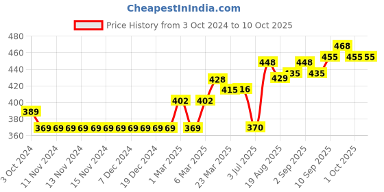 firstcry.com Ollypop Full Sleeves Sweatshirt Text Print - Blue ollypop Price History Graph from 3 Oct 2024 to 9 Oct 2025