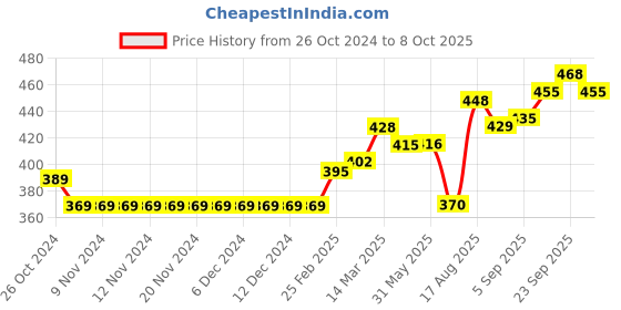 firstcry.com Ollypop Full Sleeves Sweatshirt Text Print - Blue ollypop Price History Graph from 26 Oct 2024 to 8 Oct 2025