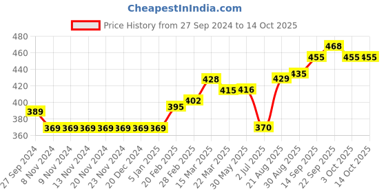 firstcry.com Ollypop Full Sleeves Sweatshirt Text Print - Blue ollypop Price History Graph from 27 Sep 2024 to 14 Oct 2025