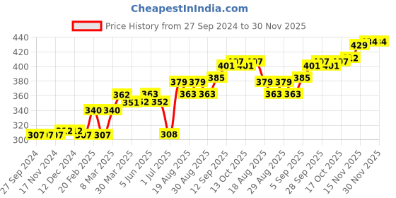 firstcry.com Ollypop Full Sleeves Sweatshirt Unicorn Print - Grey ollypop Price History Graph from 27 Sep 2024 to 30 Nov 2025