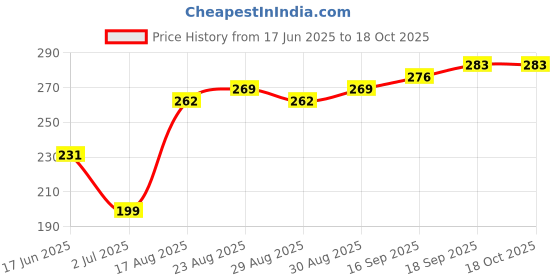 firstcry.com Ollypop Full Sleeves T-Shirt Boat Print - White ollypop Price History Graph from 17 Jun 2025 to 18 Oct 2025