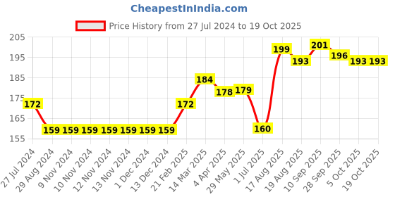 firstcry.com Ollypop Full Sleeves T-Shirt Ice Cream & Text Print - Blue ollypop Price History Graph from 27 Jul 2024 to 18 Oct 2025