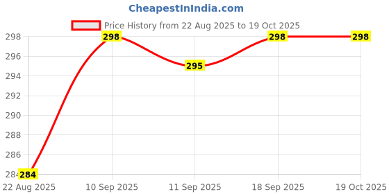 firstcry.com Ollypop Full Sleeves T-Shirt Placement Print - White ollypop Price History Graph from 22 Aug 2025 to 19 Oct 2025