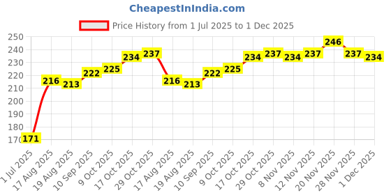 firstcry.com Ollypop Full Sleeves T-Shirt Reindeer Print - Red ollypop Price History Graph from 1 Jul 2025 to 1 Dec 2025