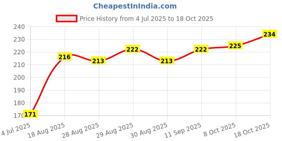 firstcry.com Ollypop Full Sleeves T-Shirt Reindeer Print - Red ollypop Price History Graph from 4 Jul 2025 to 17 Oct 2025